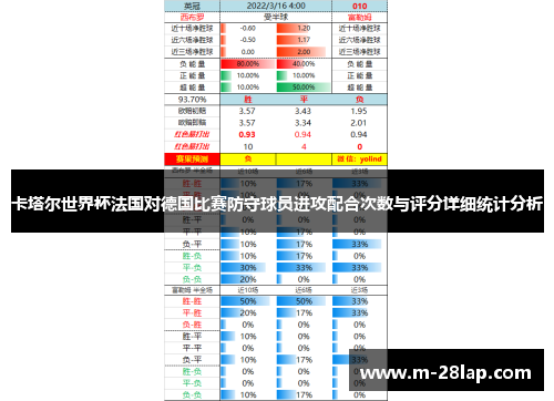 卡塔尔世界杯法国对德国比赛防守球员进攻配合次数与评分详细统计分析