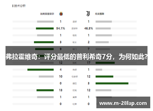 弗拉霍维奇：评分最低的普利希奇7分，为何如此？